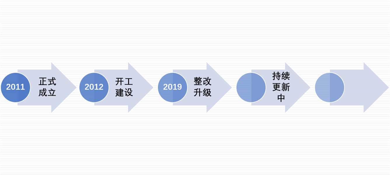 發(fā)展歷程
